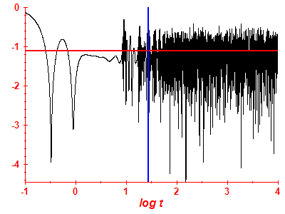 Survival probability log